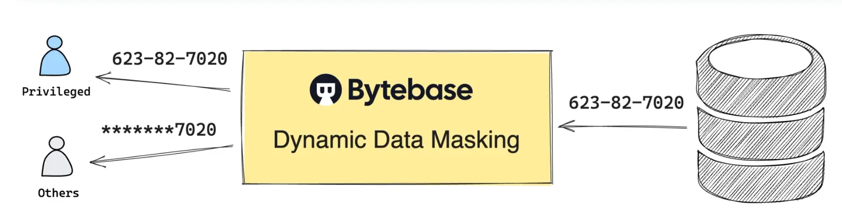 bytebase-data-masking