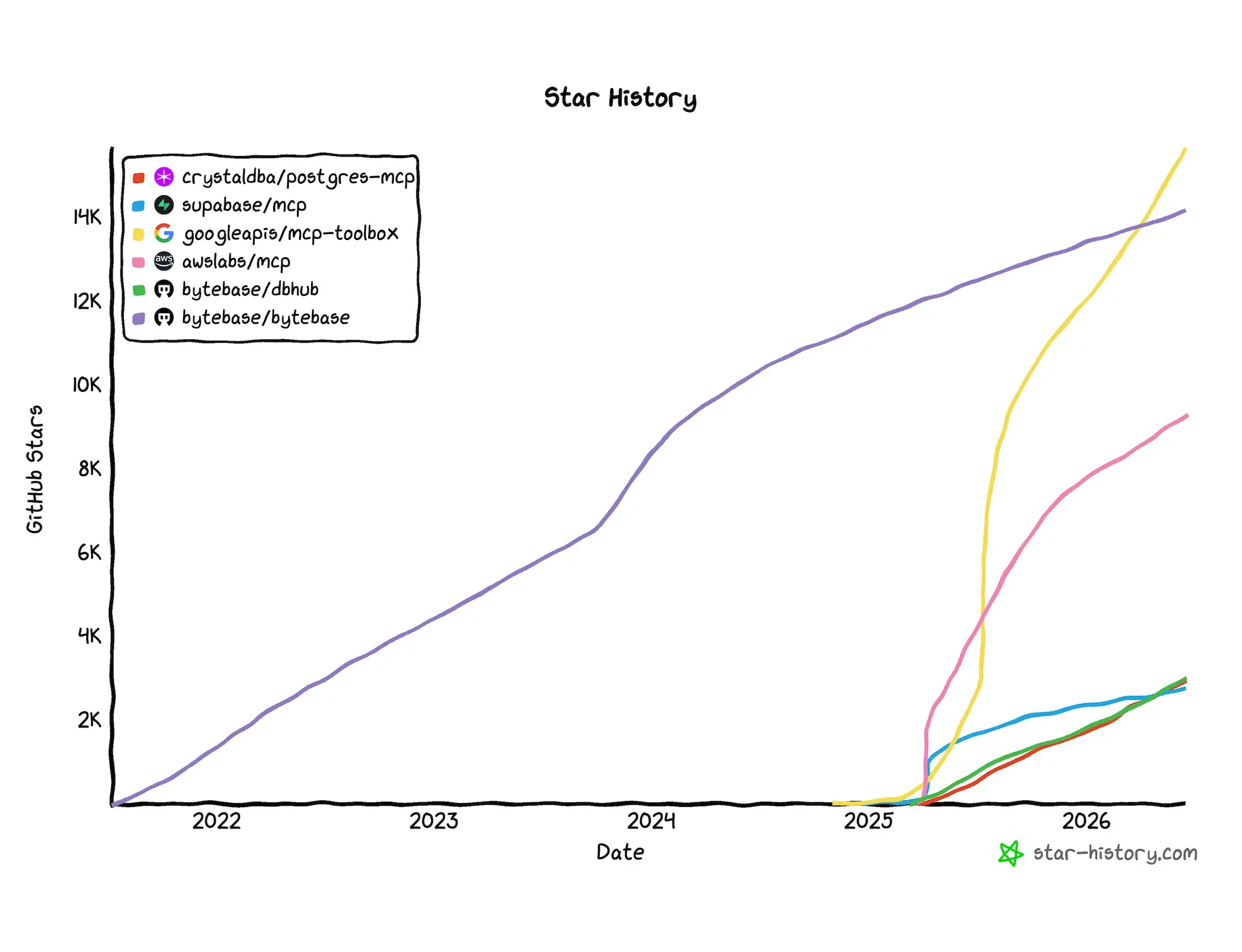 Postgres MCP server GitHub star history
